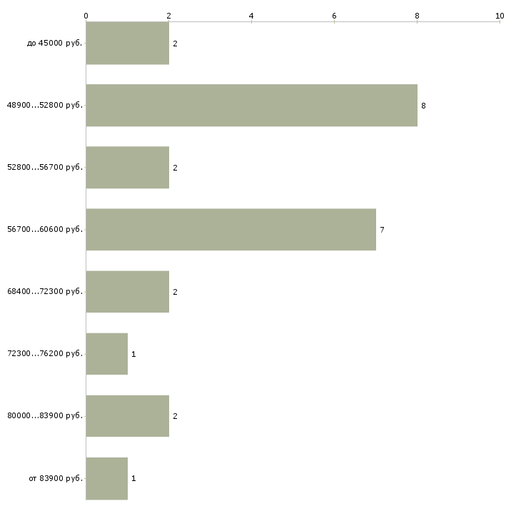 Найти работу авто няня  - График распределения вакансий «авто няня» по зарплате