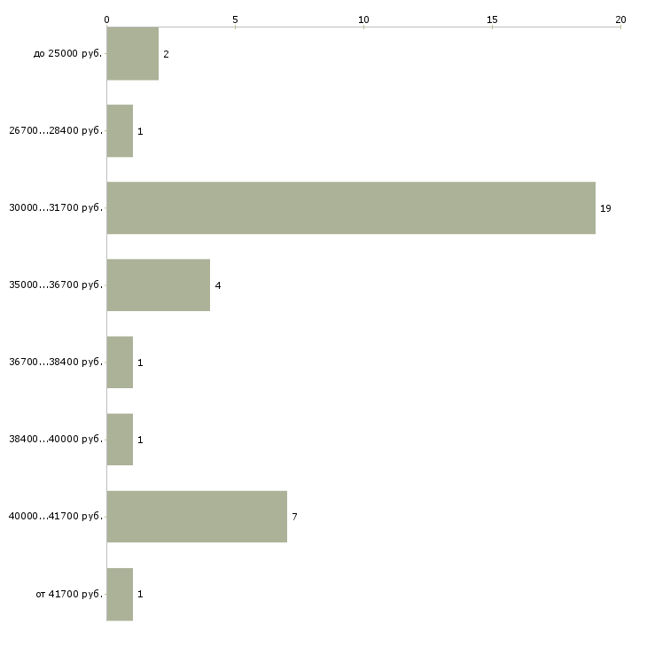 Найти работу ассистент менеджера по персоналу  - График распределения вакансий «ассистент менеджера по персоналу» по зарплате