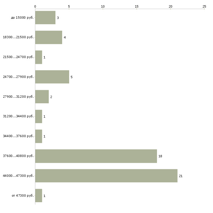 Найти работу бригада грузчиков  - График распределения вакансий «бригада грузчиков» по зарплате