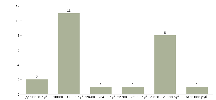 Найти работу диспетчер в отдел  - График распределения вакансий «диспетчер в отдел» по зарплате