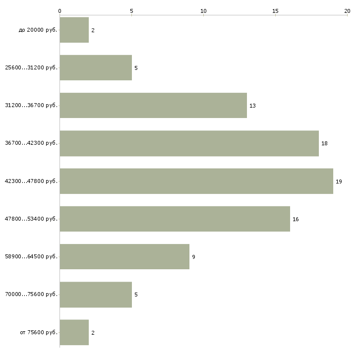 Найти работу курьер на лето  - График распределения вакансий «курьер на лето» по зарплате