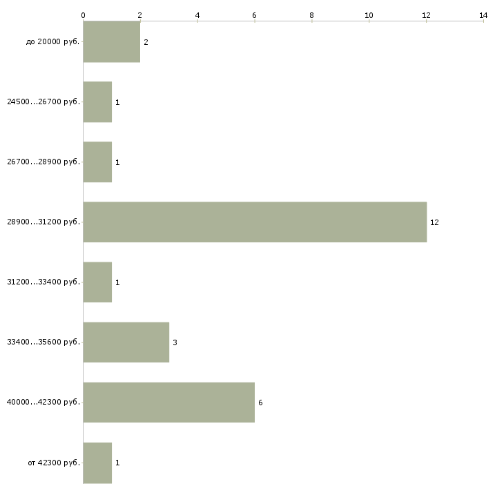 Найти работу мастер по ремонту оборудования  - График распределения вакансий «мастер по ремонту оборудования» по зарплате