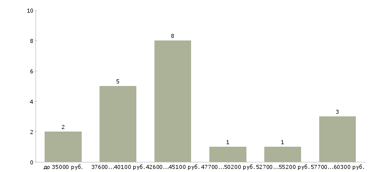 Найти работу мастер упаковки  - График распределения вакансий «мастер упаковки» по зарплате