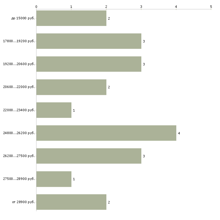 Найти работу медицинская сестра по массажу  - График распределения вакансий «медицинская сестра по массажу» по зарплате