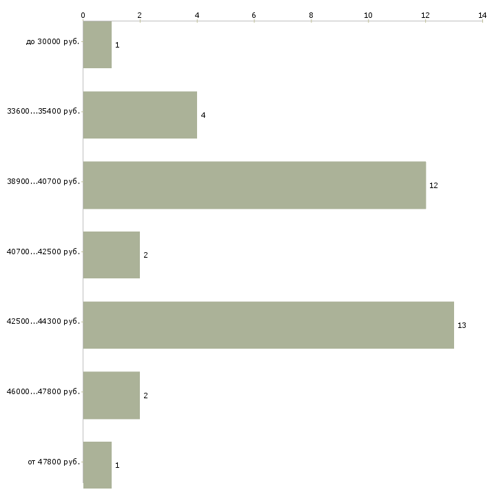 Найти работу начальник смены на склад  - График распределения вакансий «начальник смены на склад» по зарплате