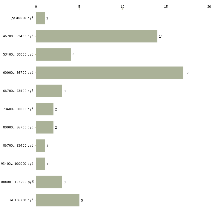 Найти работу подключение к диспетчерской такси  - График распределения вакансий «подключение к диспетчерской такси» по зарплате