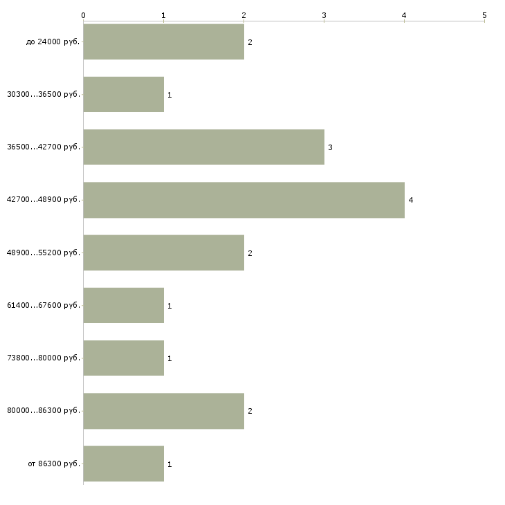 Найти работу помощник по работе с кадрами  - График распределения вакансий «помощник по работе с кадрами» по зарплате