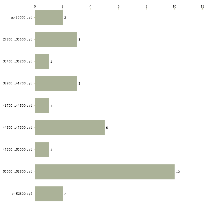 Найти работу старший механик  - График распределения вакансий «старший механик» по зарплате