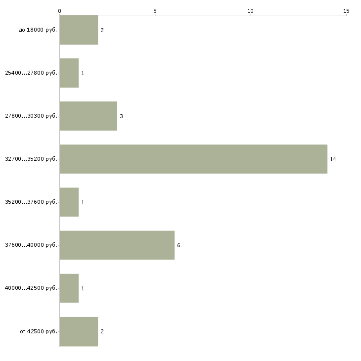 Найти работу товаровед ломбарда  - График распределения вакансий «товаровед ломбарда» по зарплате