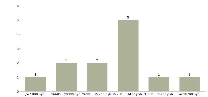 Найти работу требуется флорист  - График распределения вакансий «требуется флорист» по зарплате