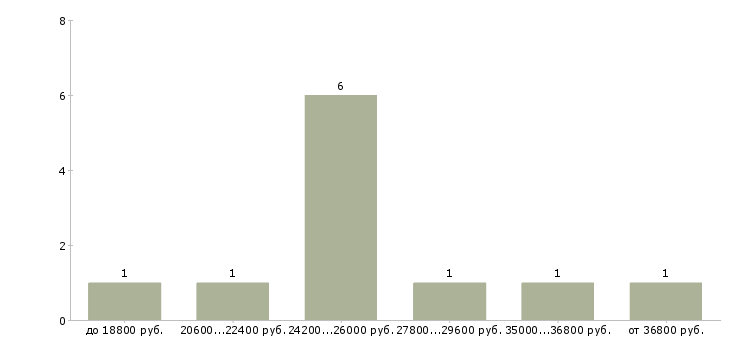 Найти работу уборщица горничная  - График распределения вакансий «уборщица горничная» по зарплате