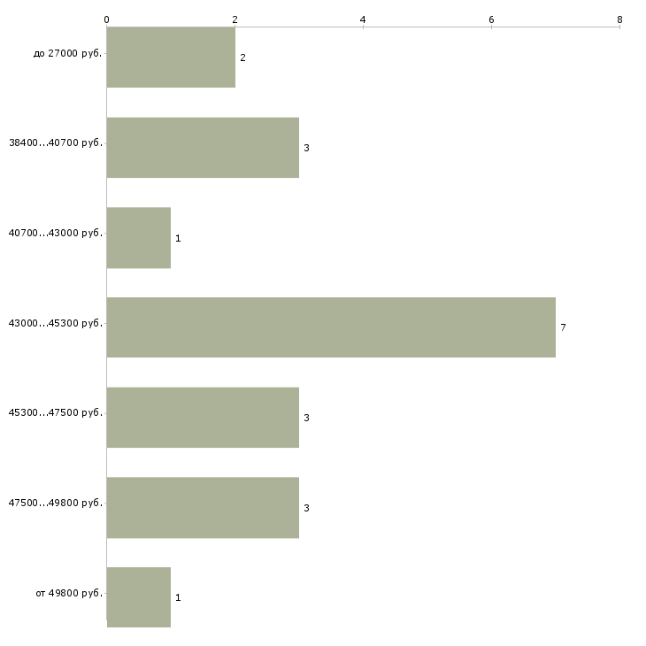 Найти работу фасовщица на фабрику  - График распределения вакансий «фасовщица на фабрику» по зарплате