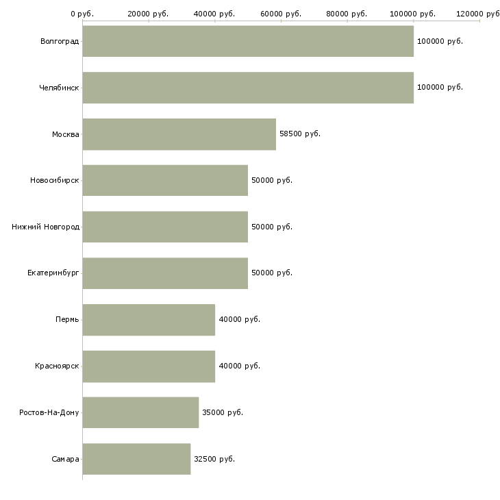 Поиск работы агент по недвижимости продажи-Медиана зарплаты для вакансии «агент по недвижимости продажи» в других городах