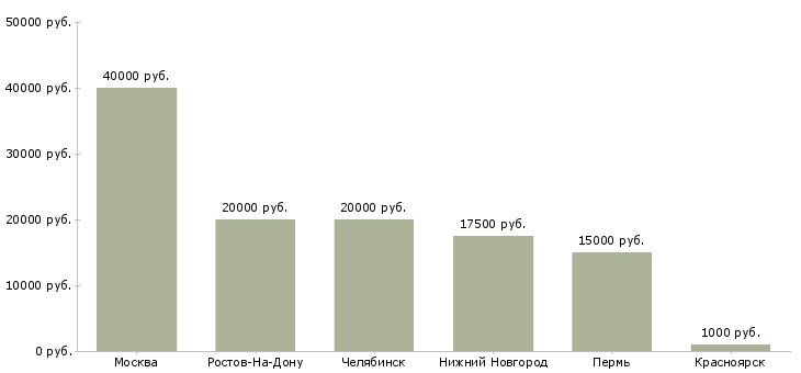 Поиск работы администратор в фитнес центр-Медиана зарплаты для вакансии «администратор в фитнес центр» в других городах