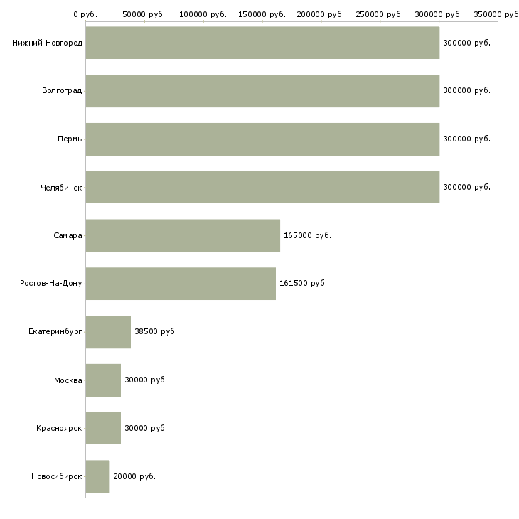 Поиск работы ассистент менеджера по персоналу-Медиана зарплаты для вакансии «ассистент менеджера по персоналу» в других городах