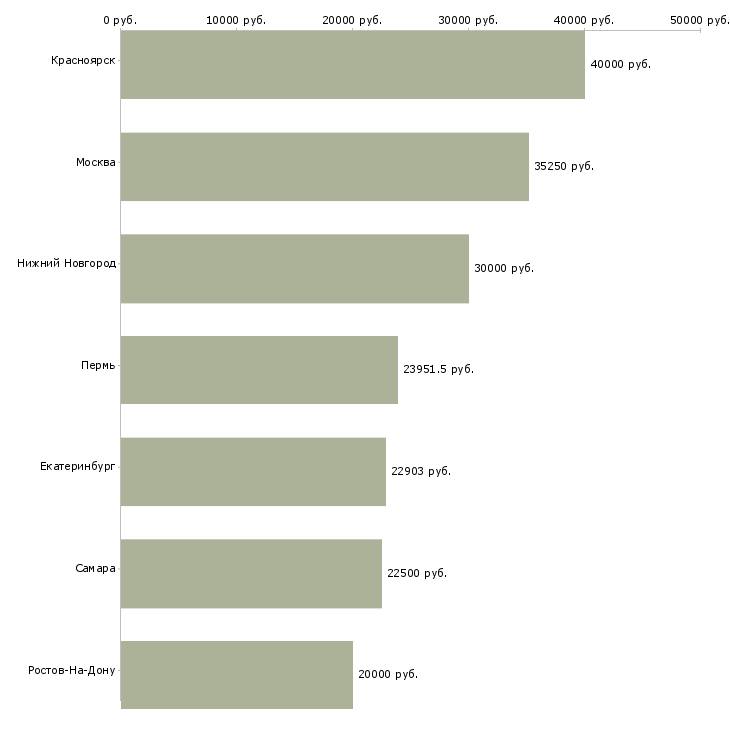 Поиск работы аудитор торговых точек-Медиана зарплаты для вакансии «аудитор торговых точек» в других городах