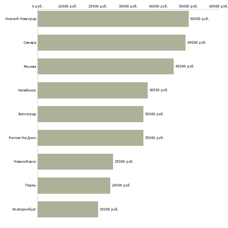 Поиск работы бригада грузчиков-Медиана зарплаты для вакансии «бригада грузчиков» в других городах