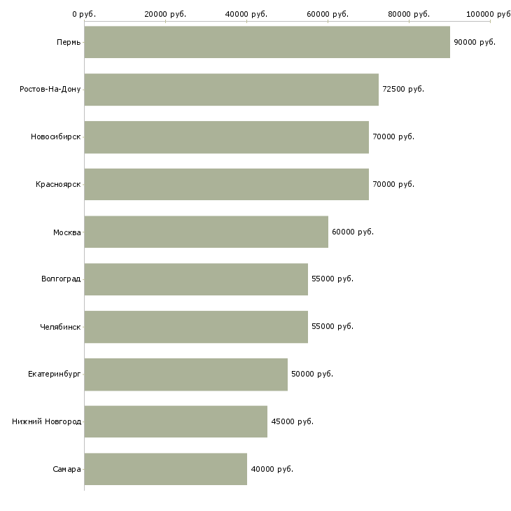 Поиск работы водители 1 класса-Медиана зарплаты для вакансии «водители 1 класса» в других городах