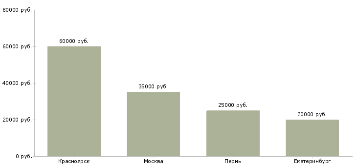 Поиск работы водитель на уаз-Медиана зарплаты для вакансии «водитель на уаз» в других городах