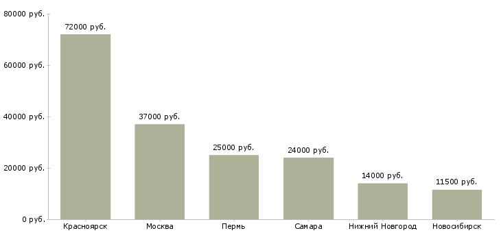 Поиск работы водитель уаз-Медиана зарплаты для вакансии «водитель уаз» в других городах