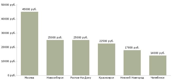 Поиск работы врач бактериолог-Медиана зарплаты для вакансии «врач бактериолог» в других городах