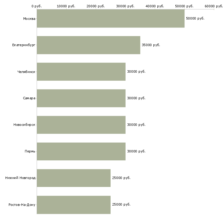 Поиск работы единственный бухгалтер-Медиана зарплаты для вакансии «единственный бухгалтер» в других городах