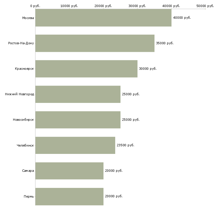 Поиск работы кондитер оформитель-Медиана зарплаты для вакансии «кондитер оформитель» в других городах
