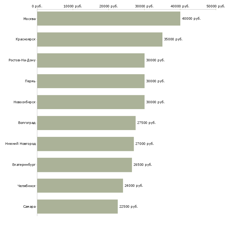 Поиск работы куратор проекта-Медиана зарплаты для вакансии «куратор проекта» в других городах