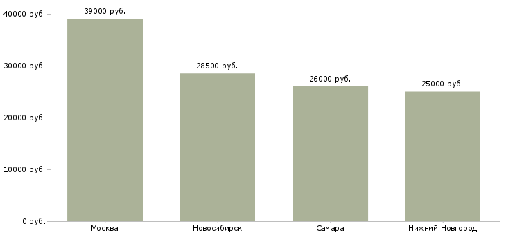 Поиск работы маляр порошковой покраски-Медиана зарплаты для вакансии «маляр порошковой покраски» в других городах