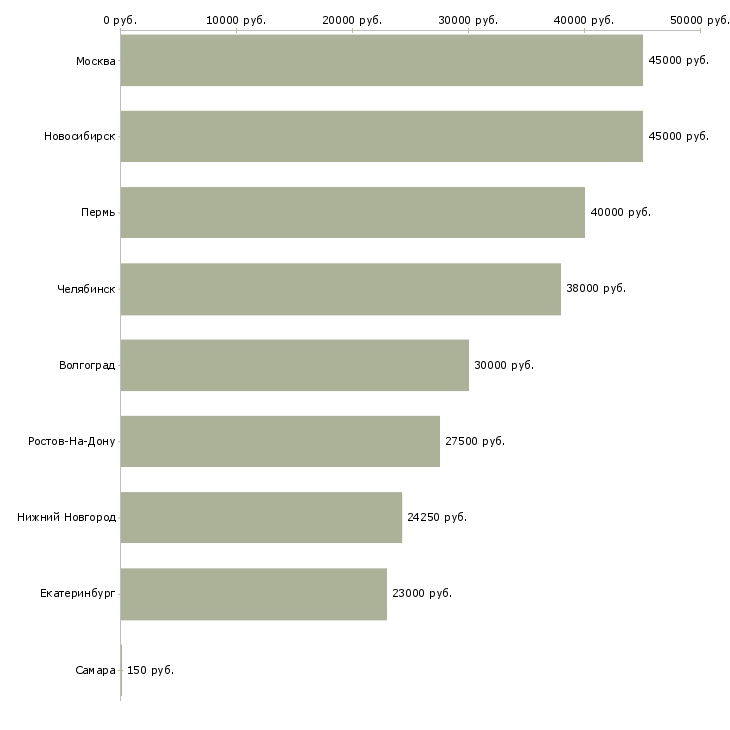 Поиск работы мастер упаковки-Медиана зарплаты для вакансии «мастер упаковки» в других городах