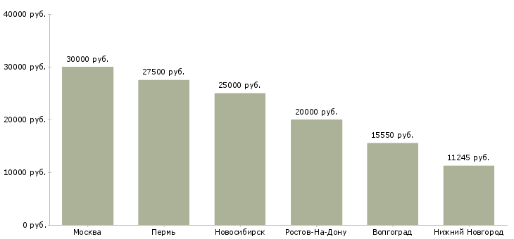 Поиск работы медицинская сестра на медицинские осмотры-Медиана зарплаты для вакансии «медицинская сестра на медицинские осмотры» в других городах