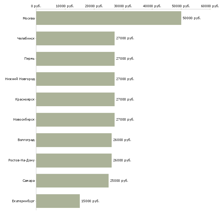 Поиск работы менеджер по контекстной рекламе-Медиана зарплаты для вакансии «менеджер по контекстной рекламе» в других городах