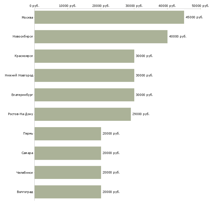 Поиск работы менеджер по продажам запчастей-Медиана зарплаты для вакансии «менеджер по продажам запчастей» в других городах