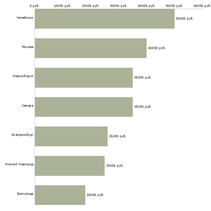 Поиск работы монтажник радиоэлектронной аппаратуры-Медиана зарплаты для вакансии «монтажник радиоэлектронной аппаратуры» в других городах