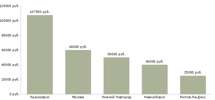 Поиск работы начальник отдела ит-Медиана зарплаты для вакансии «начальник отдела ит» в других городах