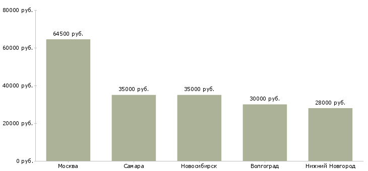Поиск работы начальник отк-Медиана зарплаты для вакансии «начальник отк» в других городах