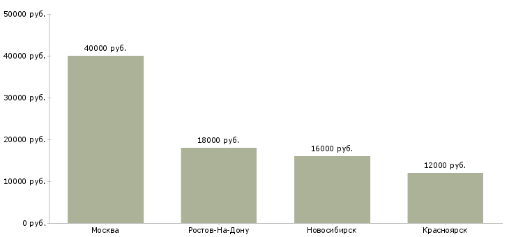 Поиск работы няня в частный детский сад-Медиана зарплаты для вакансии «няня в частный детский сад» в других городах
