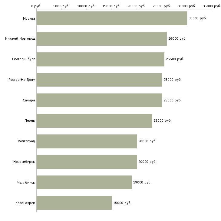Поиск работы онлайн консультант в интернет магазин-Медиана зарплаты для вакансии «онлайн консультант в интернет магазин» в других городах