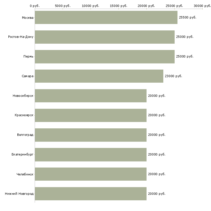 Поиск работы оператор для работы с почтой-Медиана зарплаты для вакансии «оператор для работы с почтой» в других городах