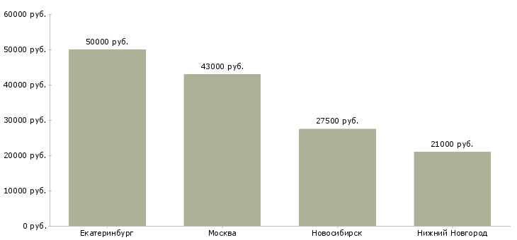 Поиск работы оператор парковки-Медиана зарплаты для вакансии «оператор парковки» в других городах