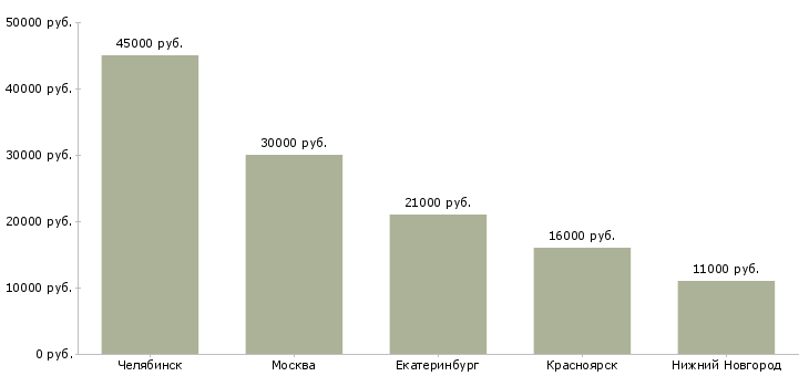 Поиск работы охранник на стройку-Медиана зарплаты для вакансии «охранник на стройку» в других городах