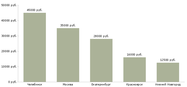 Поиск работы охранник стройка-Медиана зарплаты для вакансии «охранник стройка» в других городах
