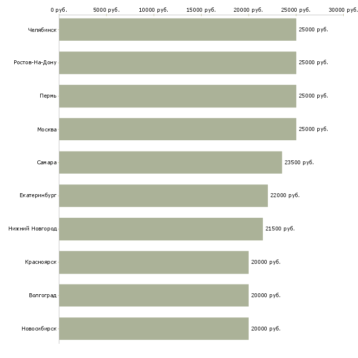 Поиск работы подработка на дому без вложений-Медиана зарплаты для вакансии «подработка на дому без вложений» в других городах