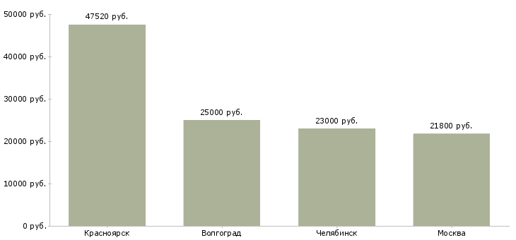 Поиск работы помощник капитана-Медиана зарплаты для вакансии «помощник капитана» в других городах
