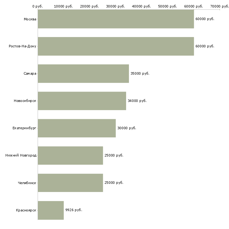 Поиск работы специалист жкх-Медиана зарплаты для вакансии «специалист жкх» в других городах