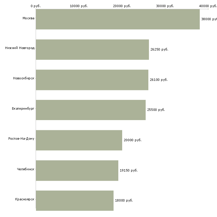 Поиск работы старший кассир в банк-Медиана зарплаты для вакансии «старший кассир в банк» в других городах