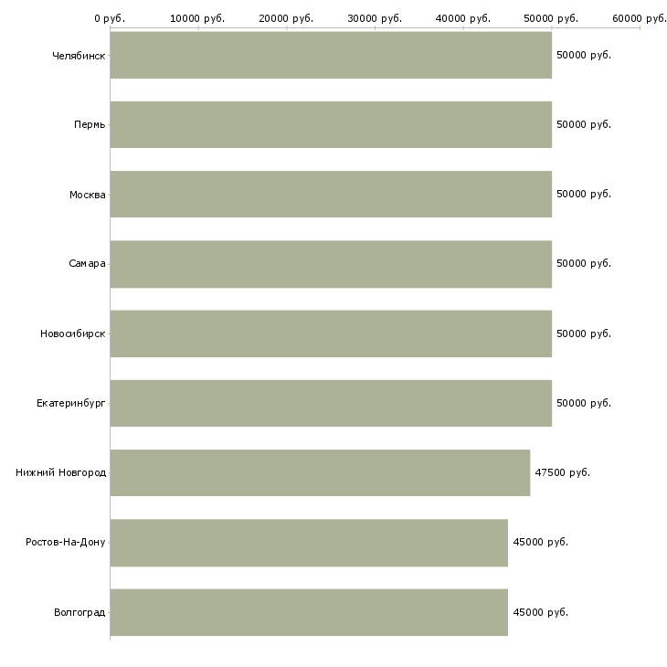Поиск работы супервайзер в пятерочку-Медиана зарплаты для вакансии «супервайзер в пятерочку» в других городах