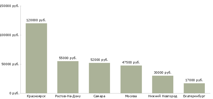 Поиск работы техник по бурению-Медиана зарплаты для вакансии «техник по бурению» в других городах
