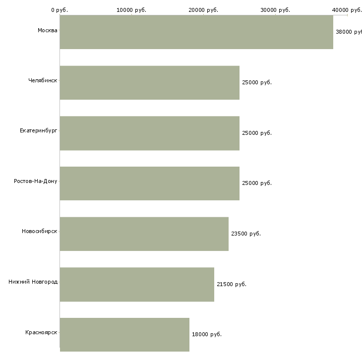 Поиск работы товаровед в ломбард-Медиана зарплаты для вакансии «товаровед в ломбард» в других городах