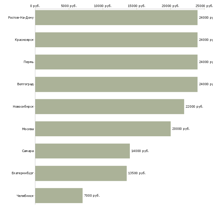 Поиск работы уборщица 2 через 2-Медиана зарплаты для вакансии «уборщица 2 через 2» в других городах